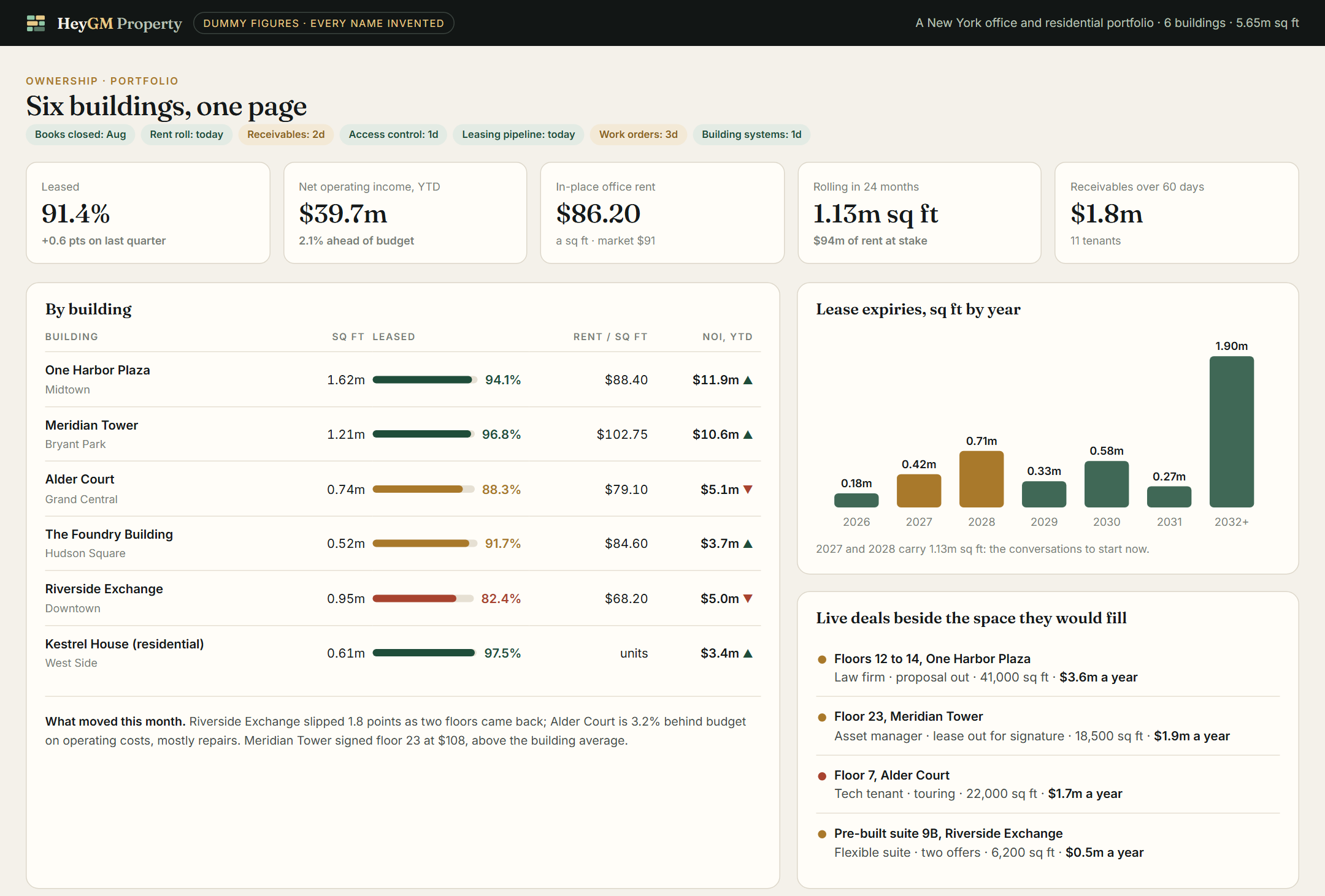 A portfolio view: leased, NOI, rent, expiries and live deals, building by building